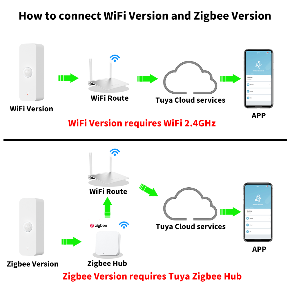 Tuya WiFi Zigbee PIR Motion Se - Motion Sensor Outdoor recension och pris